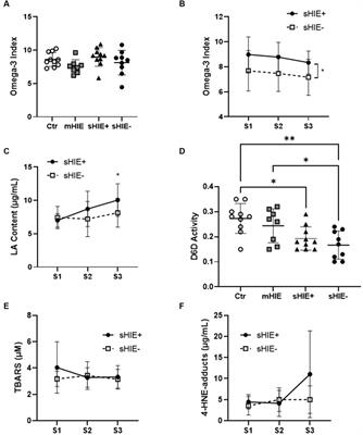 Long-chain omega-3 polyunsaturated fatty acids are reduced in neonates with substantial brain injury undergoing therapeutic hypothermia after hypoxic–ischemic encephalopathy